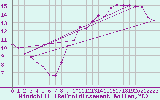 Courbe du refroidissement olien pour Guret (23)
