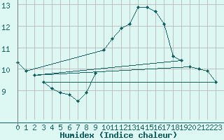 Courbe de l'humidex pour Xert / Chert (Esp)