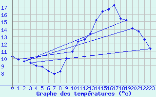 Courbe de tempratures pour Pordic (22)