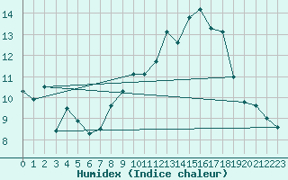 Courbe de l'humidex pour Filton