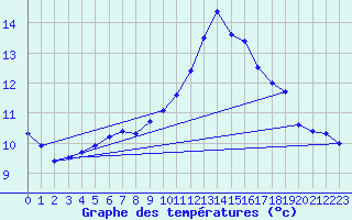 Courbe de tempratures pour Angoulme - Brie Champniers (16)