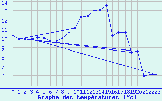 Courbe de tempratures pour Chteauroux (36)