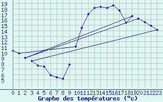 Courbe de tempratures pour Rochegude (26)