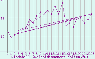 Courbe du refroidissement olien pour Quimperl (29)