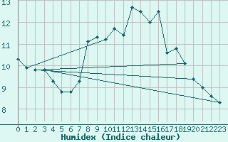 Courbe de l'humidex pour Filton