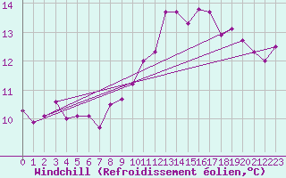 Courbe du refroidissement olien pour Emden-Koenigspolder