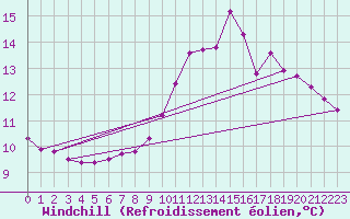 Courbe du refroidissement olien pour Gros-Rderching (57)