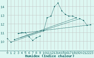 Courbe de l'humidex pour Aouste sur Sye (26)