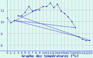 Courbe de tempratures pour Roches Point