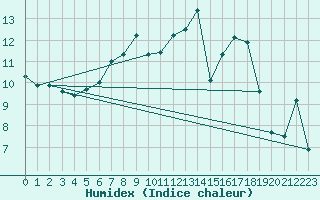 Courbe de l'humidex pour Courtelary