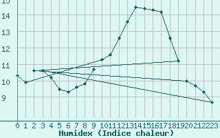 Courbe de l'humidex pour Landser (68)