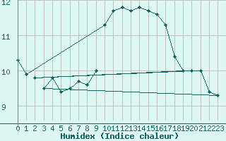 Courbe de l'humidex pour Ile Rousse (2B)