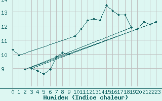 Courbe de l'humidex pour Viseu