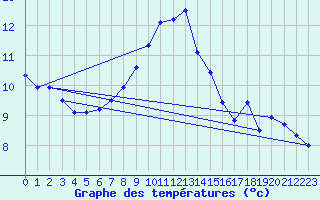 Courbe de tempratures pour Leinefelde