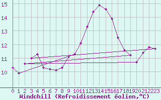 Courbe du refroidissement olien pour Anglars St-Flix(12)