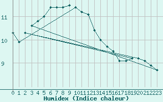 Courbe de l'humidex pour Belmullet