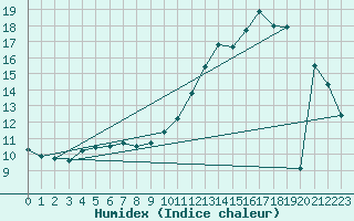 Courbe de l'humidex pour Sainte-Genevive-des-Bois (91)