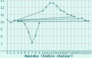 Courbe de l'humidex pour Montagnier, Bagnes