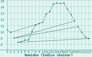 Courbe de l'humidex pour Carcassonne (11)