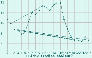 Courbe de l'humidex pour Santa Maria, Val Mestair