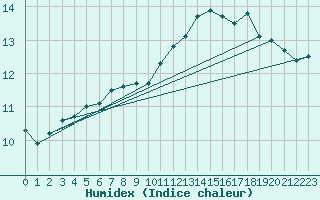 Courbe de l'humidex pour Prabichl