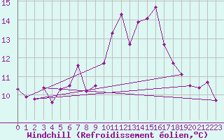 Courbe du refroidissement olien pour Sande-Galleberg