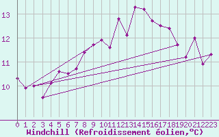Courbe du refroidissement olien pour Vals