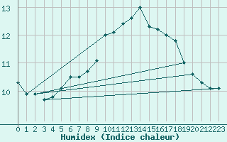 Courbe de l'humidex pour Trier-Petrisberg