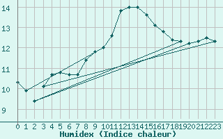 Courbe de l'humidex pour Aizenay (85)