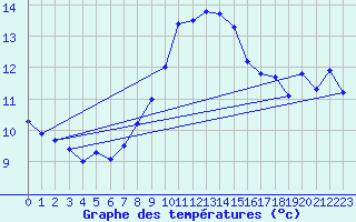 Courbe de tempratures pour Aigle (Sw)