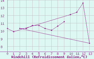 Courbe du refroidissement olien pour Rouen (76)
