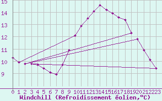 Courbe du refroidissement olien pour Hazebrouck (59)