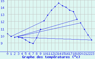 Courbe de tempratures pour Hazebrouck (59)