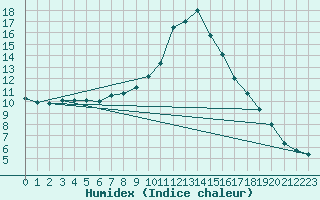 Courbe de l'humidex pour Rodez (12)