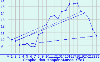 Courbe de tempratures pour Lanvoc (29)