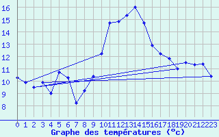 Courbe de tempratures pour Sines / Montes Chaos