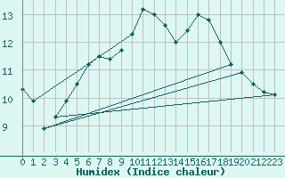 Courbe de l'humidex pour Gottfrieding