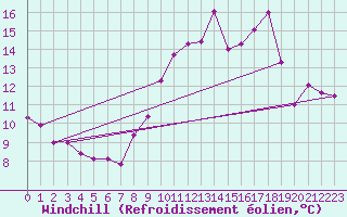 Courbe du refroidissement olien pour Martign-Briand (49)
