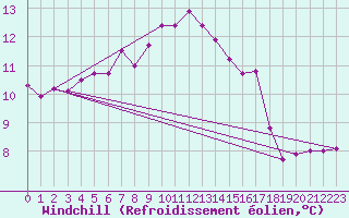 Courbe du refroidissement olien pour Leek Thorncliffe