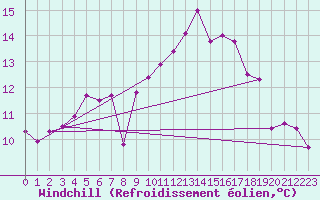 Courbe du refroidissement olien pour Doberlug-Kirchhain