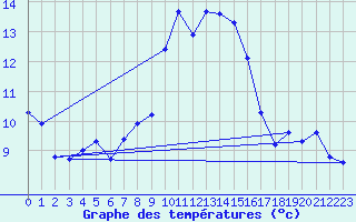 Courbe de tempratures pour Cap Corse (2B)