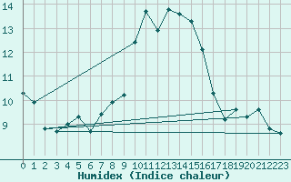 Courbe de l'humidex pour Cap Corse (2B)