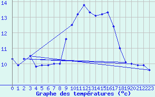 Courbe de tempratures pour Ile du Levant (83)