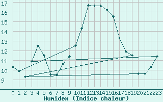 Courbe de l'humidex pour Palic