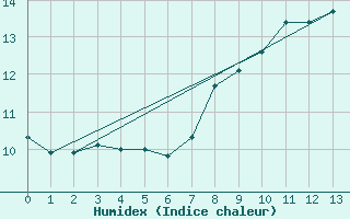 Courbe de l'humidex pour Laegern