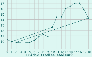 Courbe de l'humidex pour Geilenkirchen