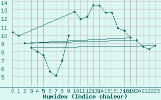 Courbe de l'humidex pour Keswick