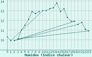 Courbe de l'humidex pour Kirkkonummi Makiluoto