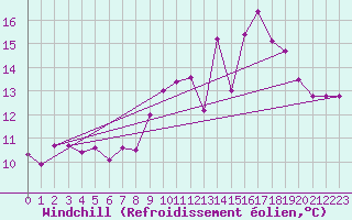 Courbe du refroidissement olien pour Rochefort Saint-Agnant (17)