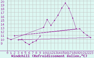 Courbe du refroidissement olien pour Valence (26)